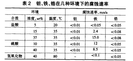 鉭、鐵、鋯在幾種環境下的腐蝕速率