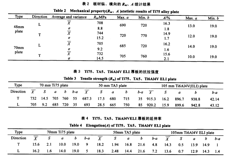 材縱、橫向的R0.2、A統(tǒng)計(jì)結(jié)果