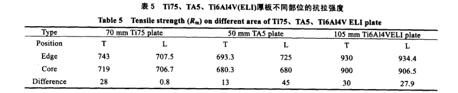 Ti75、TA5、Ti6A14V(ELI)厚板不同部位的抗拉強(qiáng)度